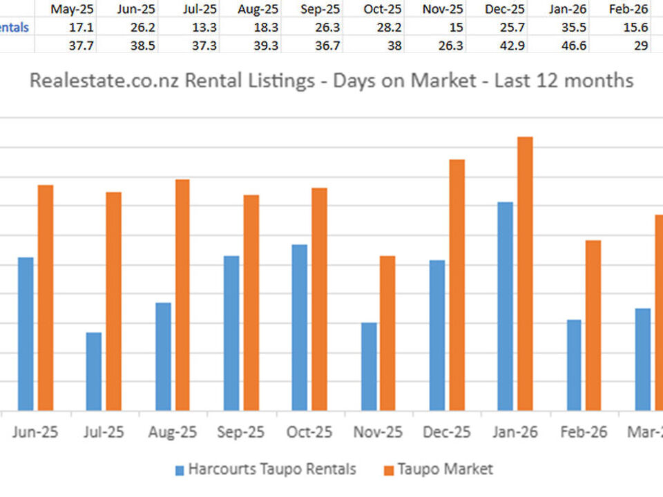 Days on Market and How it Affects Your Return