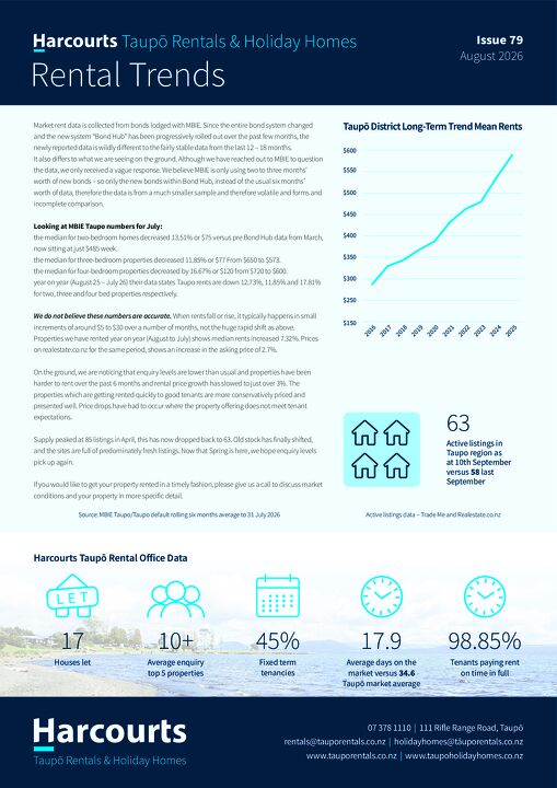 Taupo Rental Trends August 2026